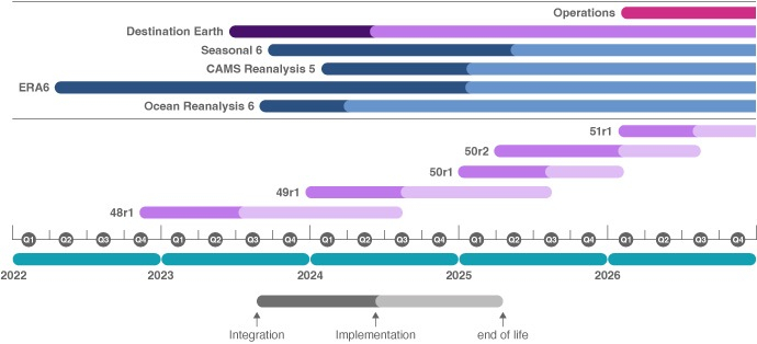 Timeline showing migration plan for GRIB2 between 2022 and 2026